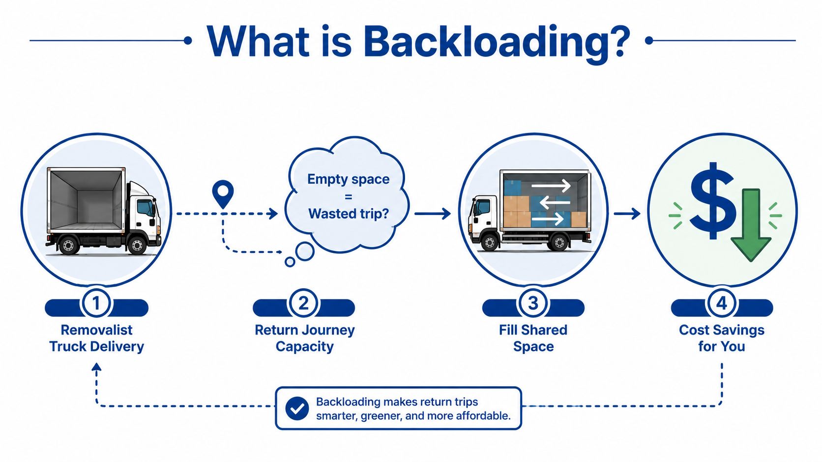 An infographic explaining how backloading works, showing the four steps of utilizing empty truck space for lower shipping costs.