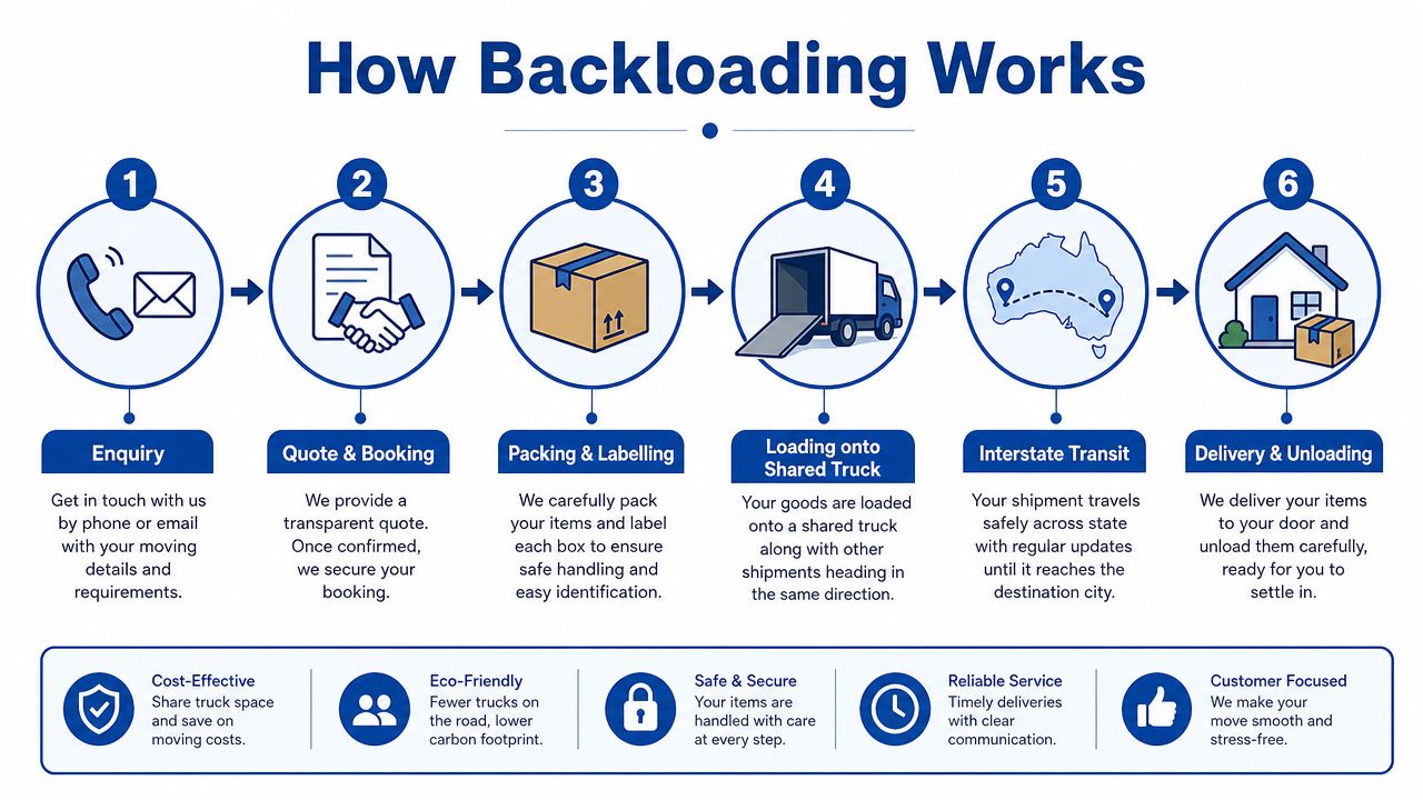 An infographic showing the six-step process of how backloading works for interstate removals and moving services.