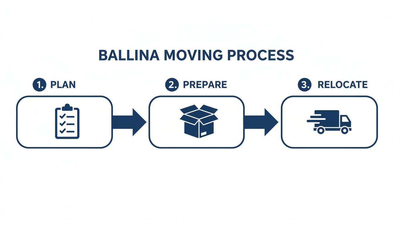 Infographic detailing the Ballina moving process with three steps: Plan, Prepare, and Relocate, shown with icons.