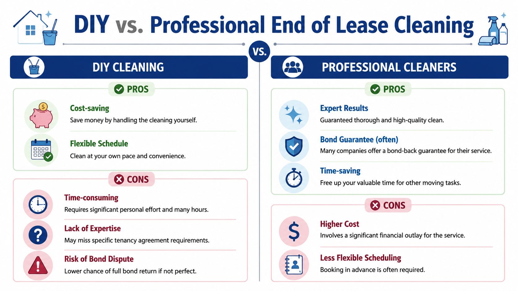 A comparison chart outlining the pros and cons of DIY cleaning versus hiring professional end of lease cleaners.
