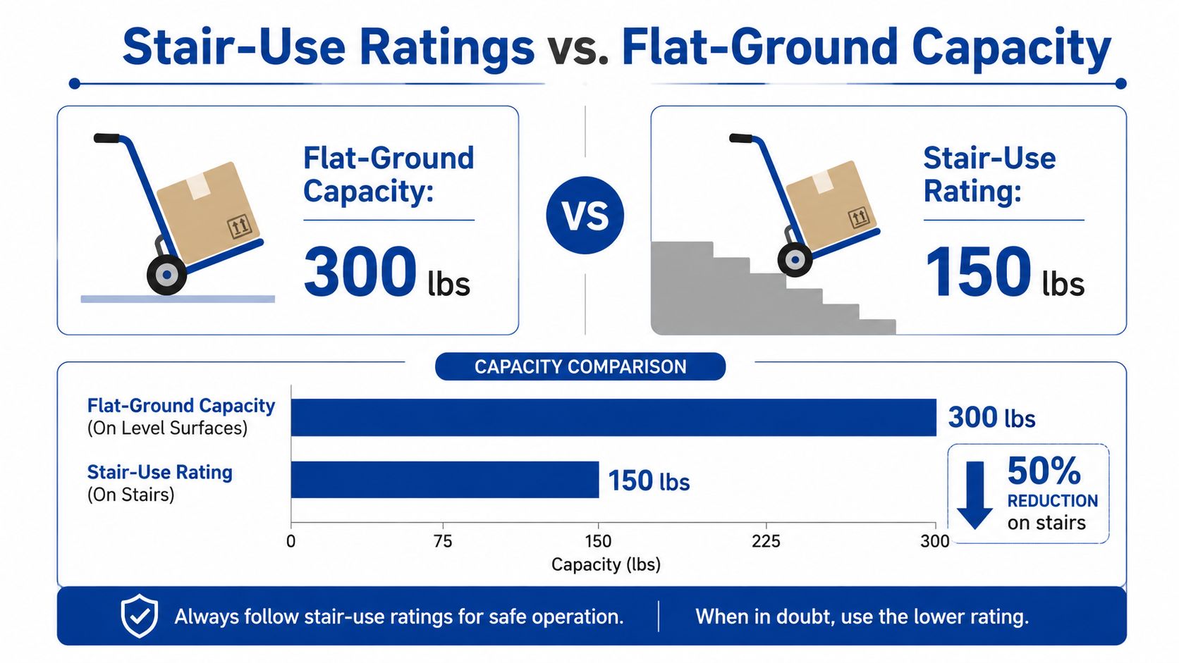 An infographic comparing the maximum weight capacity of a hand truck on flat ground versus on stairs.
