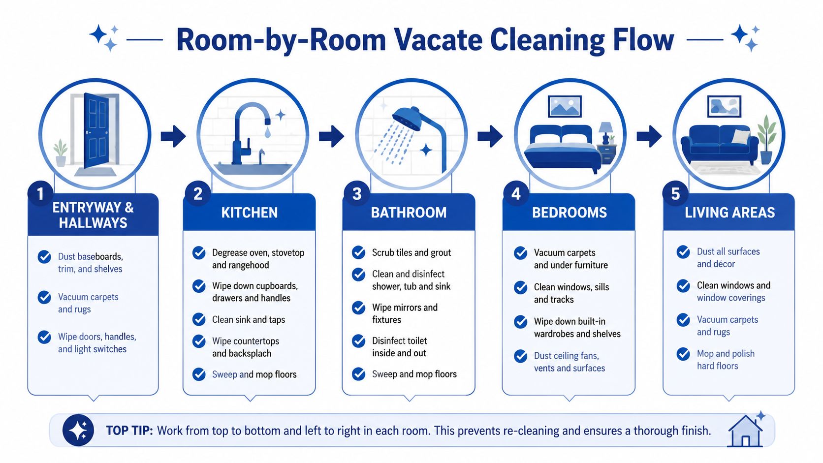 A structured step-by-step room-by-room guide for cleaning a house after moving out to ensure a thorough result.