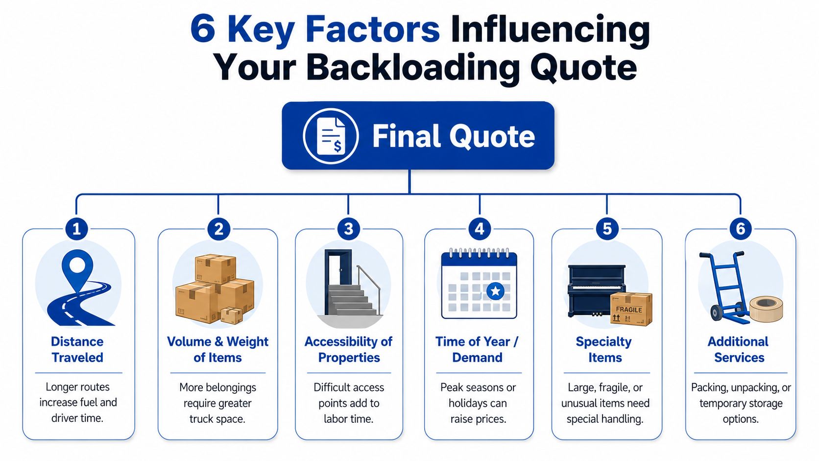 An infographic showing six key factors that influence the final cost of a backloading removal quote.