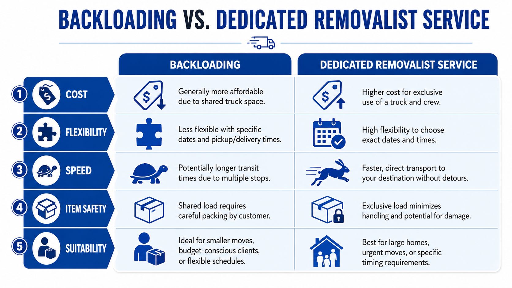 A comparison chart outlining the key differences between backloading and dedicated removalist moving services.