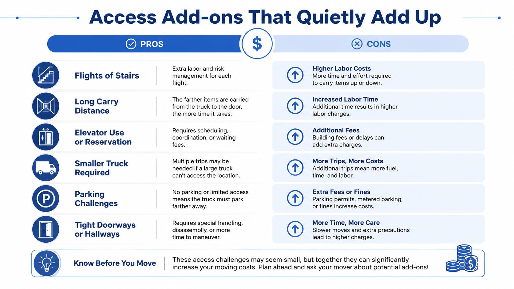 A chart detailing moving add-on costs related to stairs, long distances, elevators, small trucks, parking, and tight doorways.