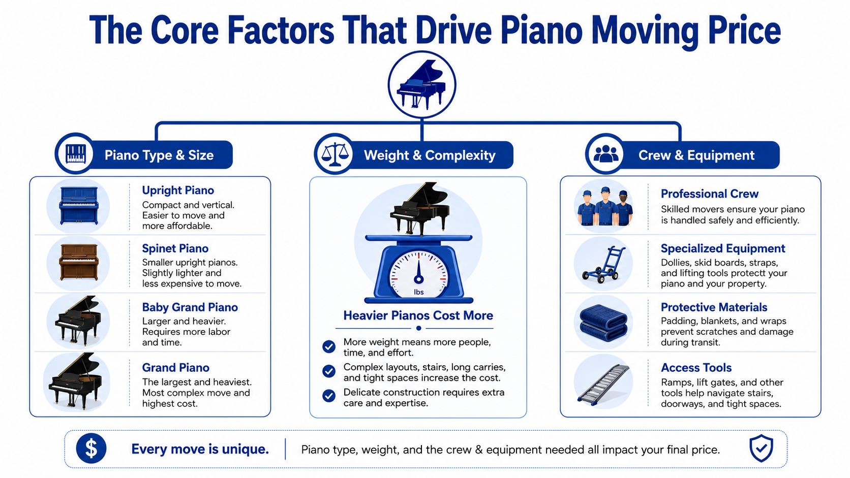 An infographic showing the three core factors influencing the price of professional piano moving services.