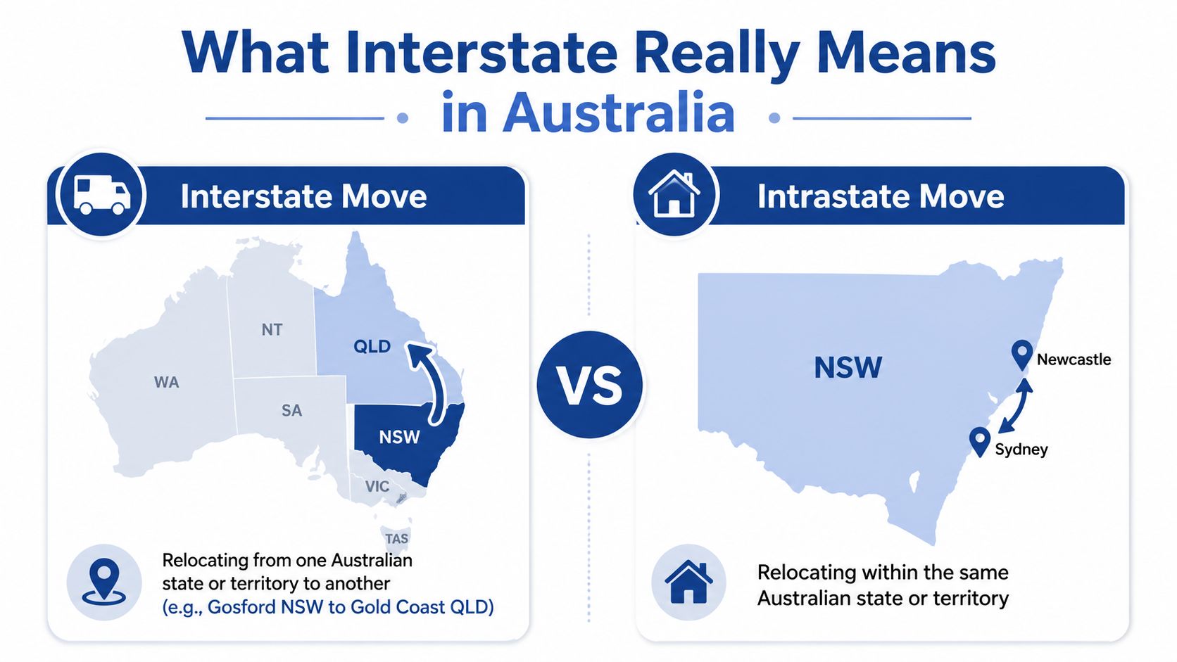 A comparison graphic explaining the difference between an interstate move and an intrastate move within Australia.