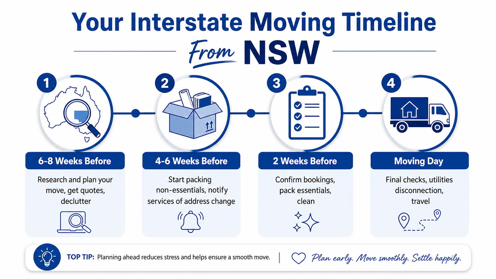 An infographic showing a four-step timeline for planning an interstate move from New South Wales, Australia.
