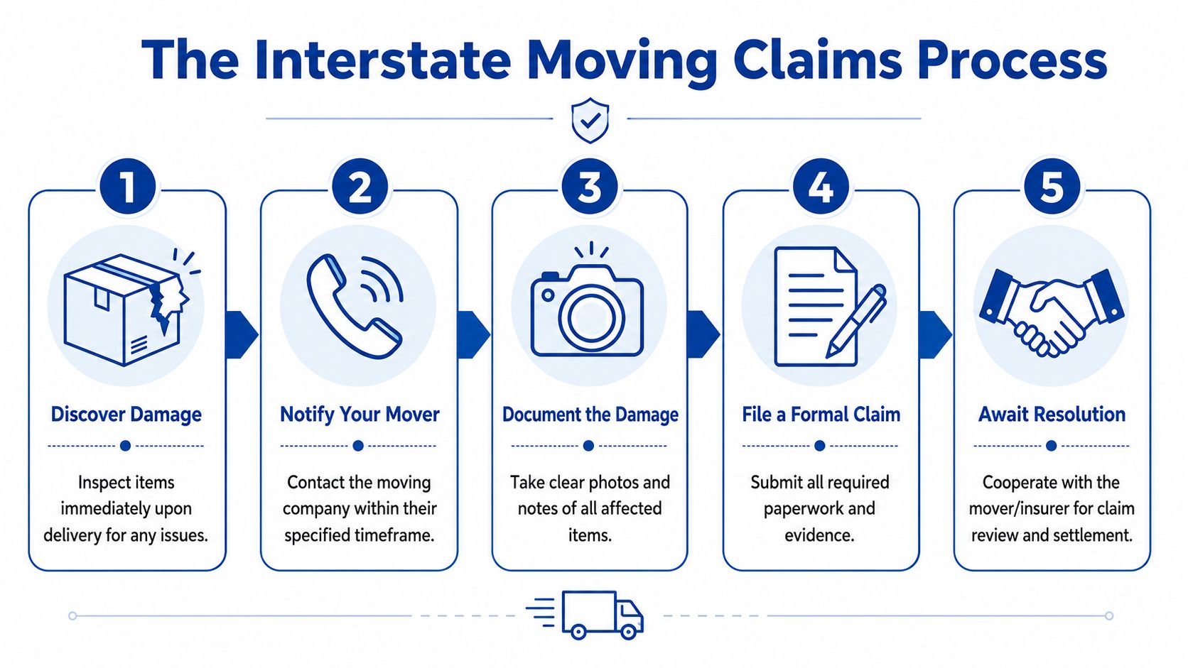 A step-by-step infographic illustrating the five-step process for filing an interstate moving insurance claim.