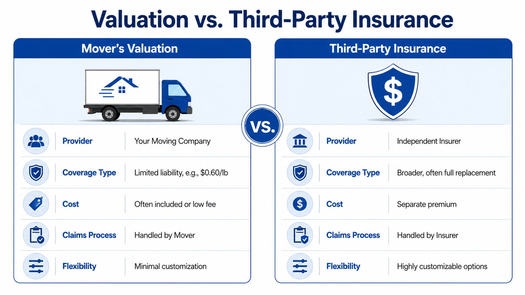 A comparison chart showing the differences between Mover's Valuation and Third-Party Insurance for residential moving protection.