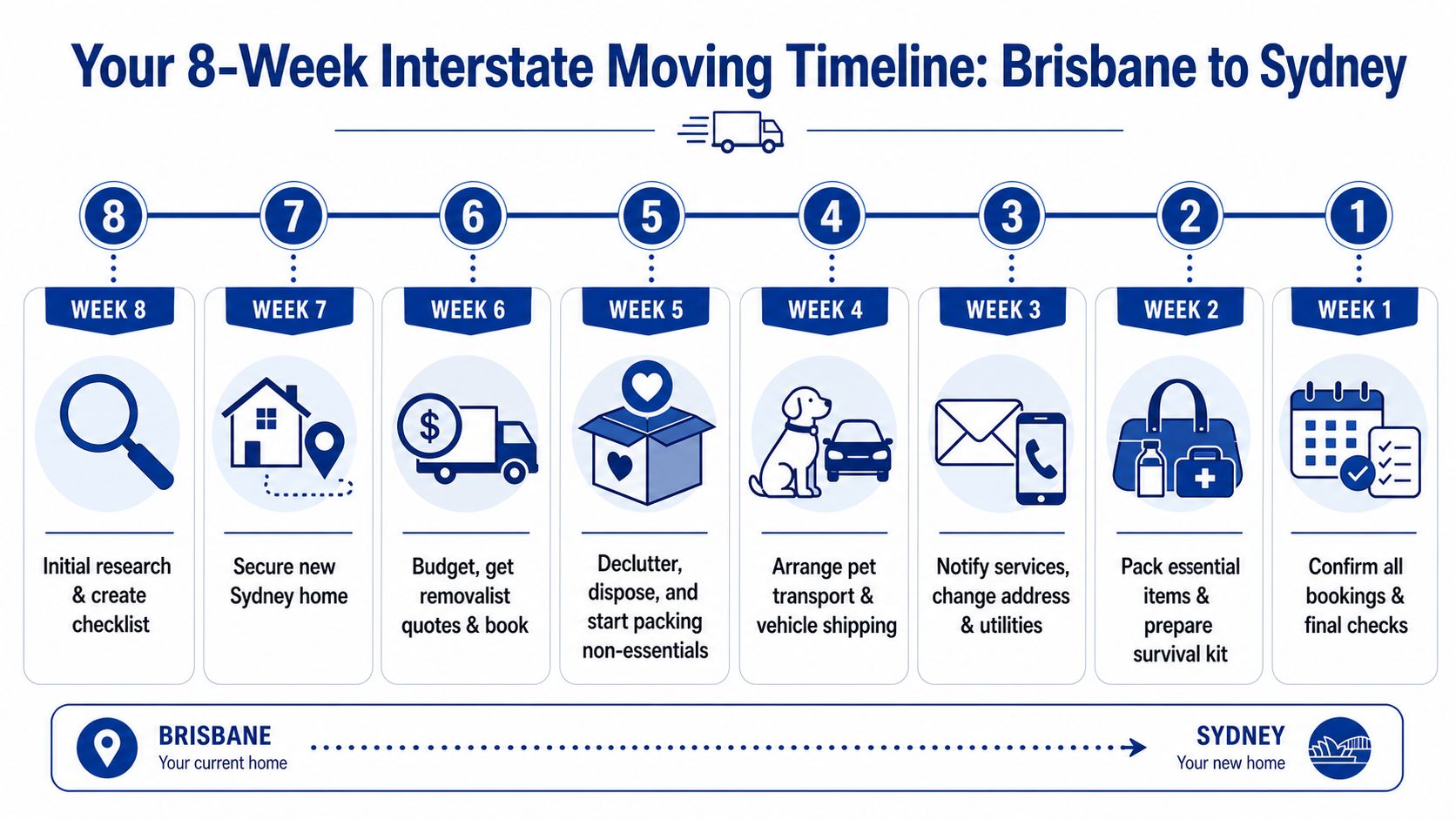 An 8-week timeline infographic for moving your home from Brisbane to Sydney with key planning steps.
