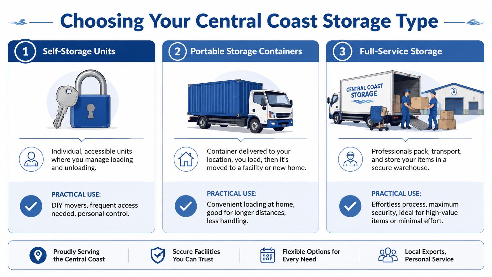 A guide illustrating three Central Coast storage options: self-storage, portable containers, and professional full-service storage solutions.