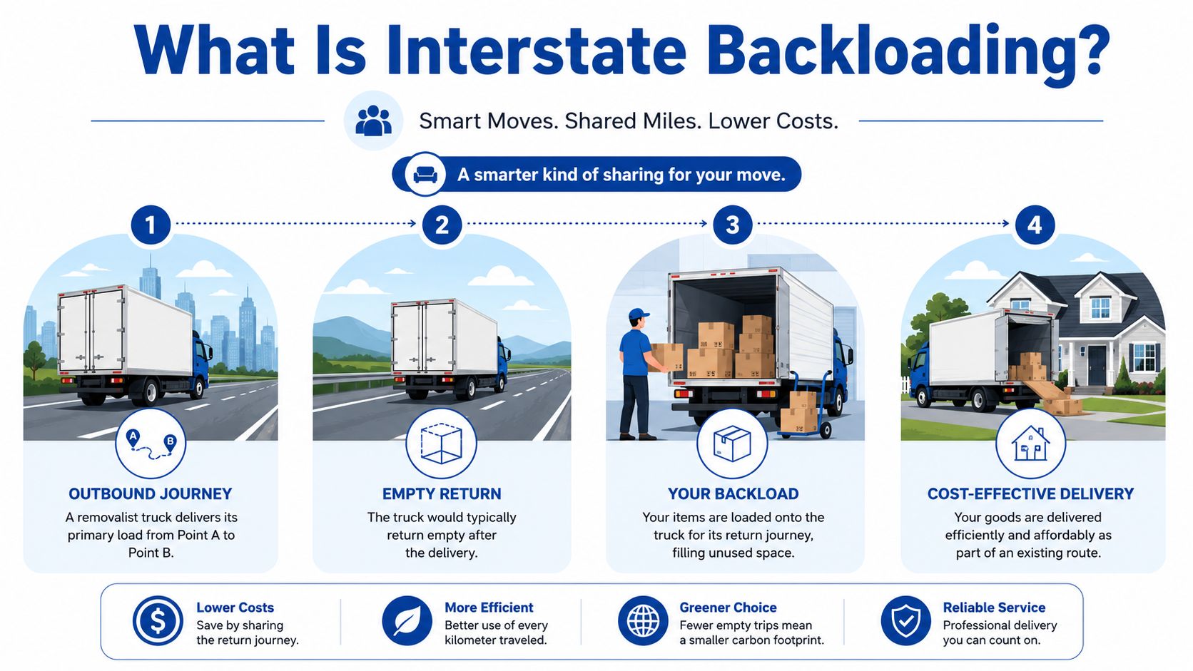 An infographic explaining the interstate backloading moving process showing trucks delivering goods and returning with additional cargo.