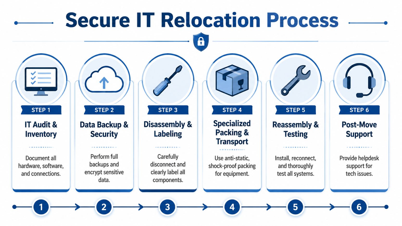 A six-step infographic detailing the professional and secure process for relocating IT equipment and office technology.