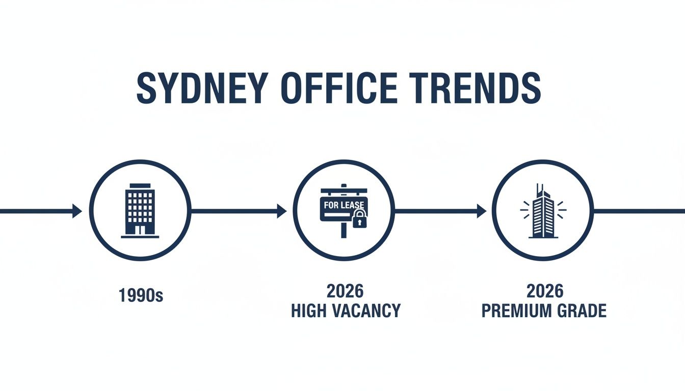 Infographic showing Sydney office trends from 1990s to 2026, highlighting vacancy and premium grade buildings.