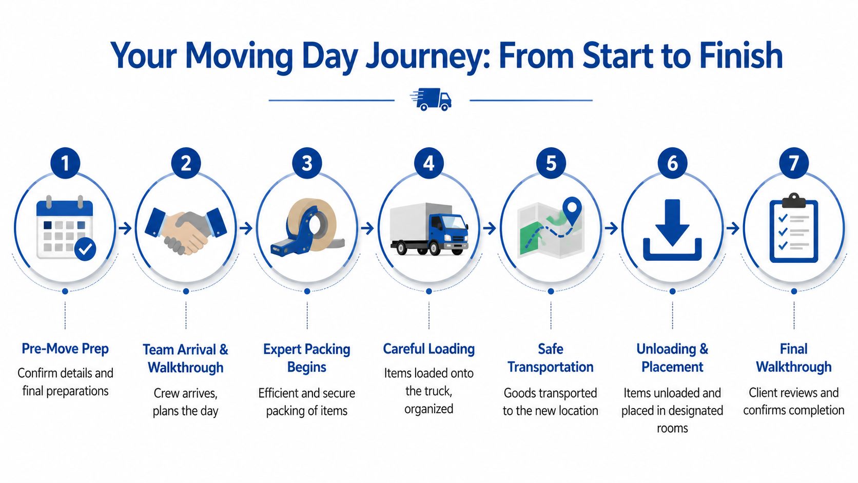 An infographic showing a seven-step moving day journey process from pre-move preparation to the final walkthrough.