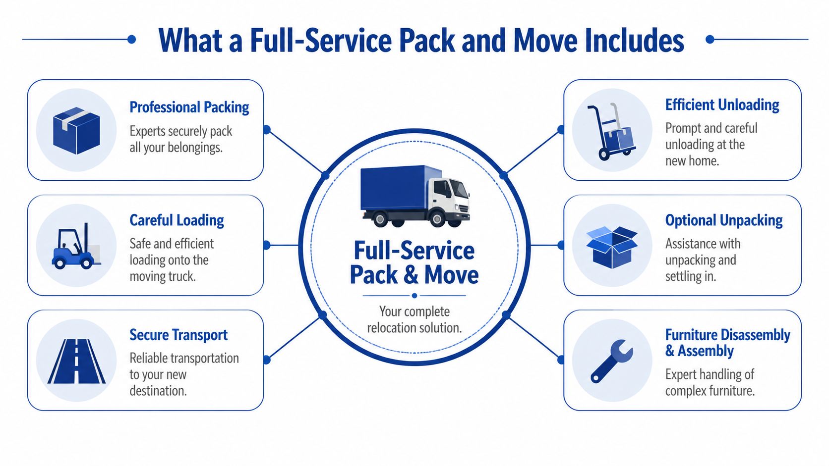 A diagram illustrating the six components of a full-service pack and move relocation solution.