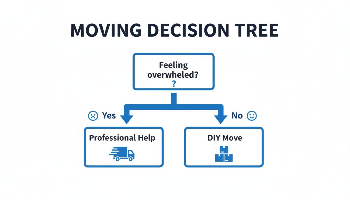 Decision tree for moving, guiding choices between professional help and DIY based on feeling overwhelmed.