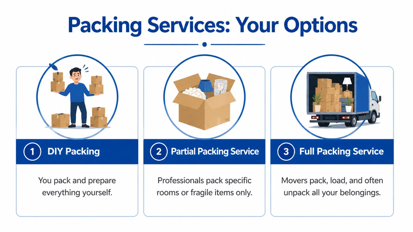An infographic showing three moving packing service options: DIY, Partial, and Full packing services.
