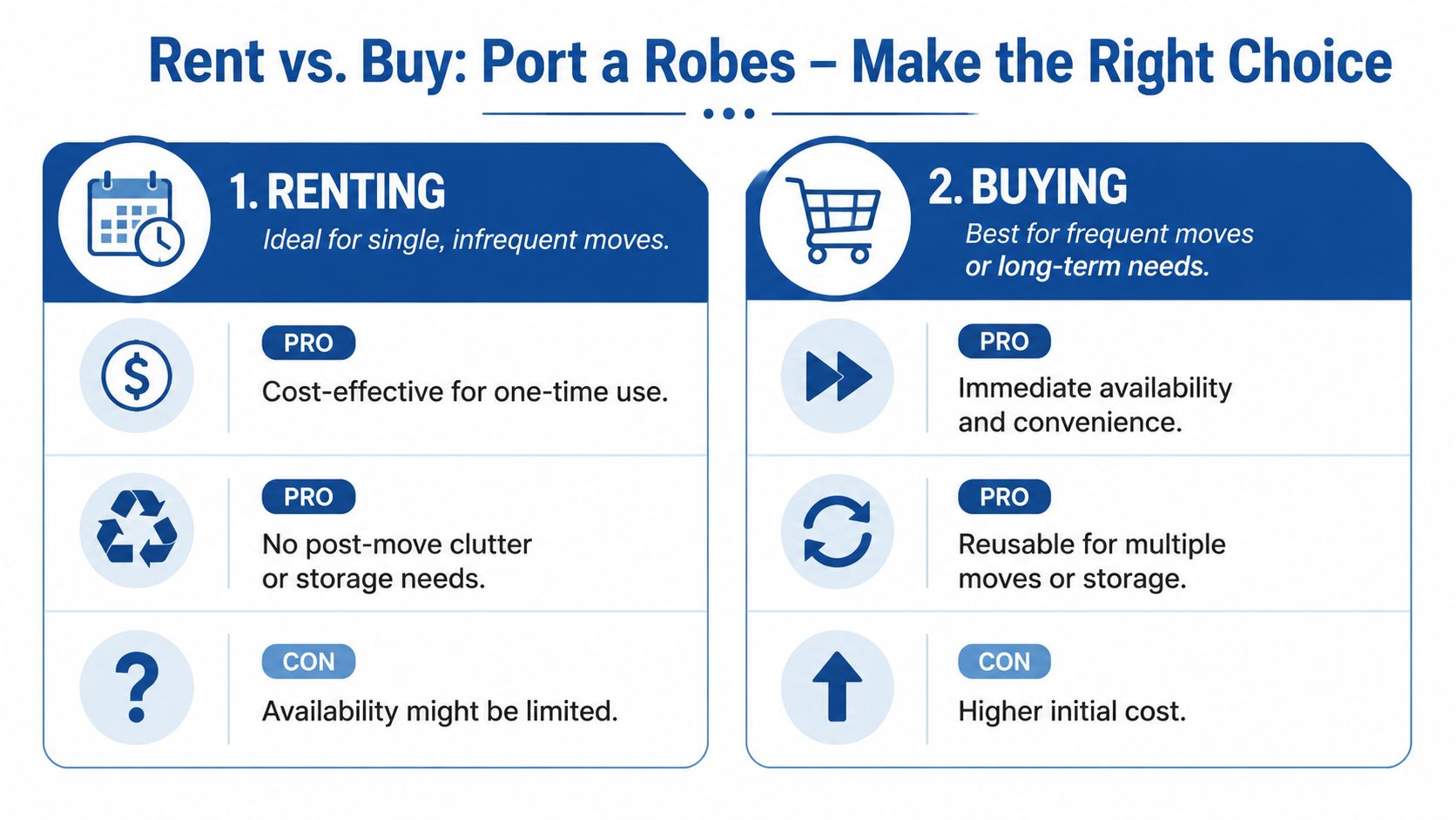 A comparison chart outlining the pros and cons of renting versus buying Port-a-Robes for moving.