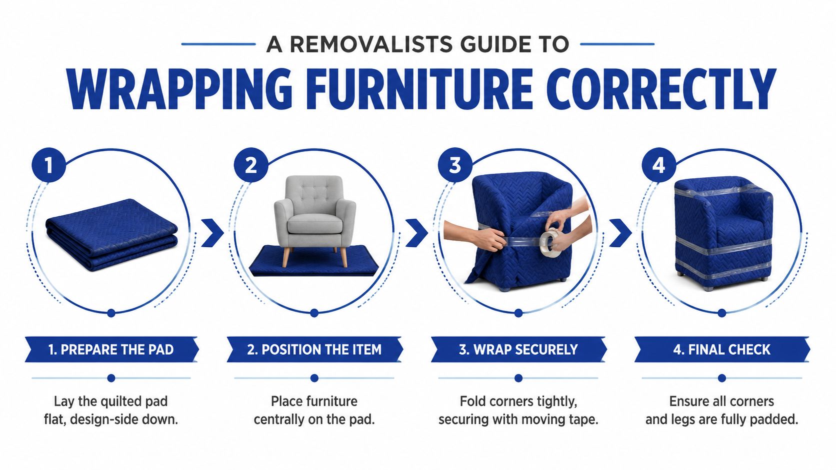 A four-step infographic guide demonstrating the proper technique for wrapping an armchair with quilted furniture pads.