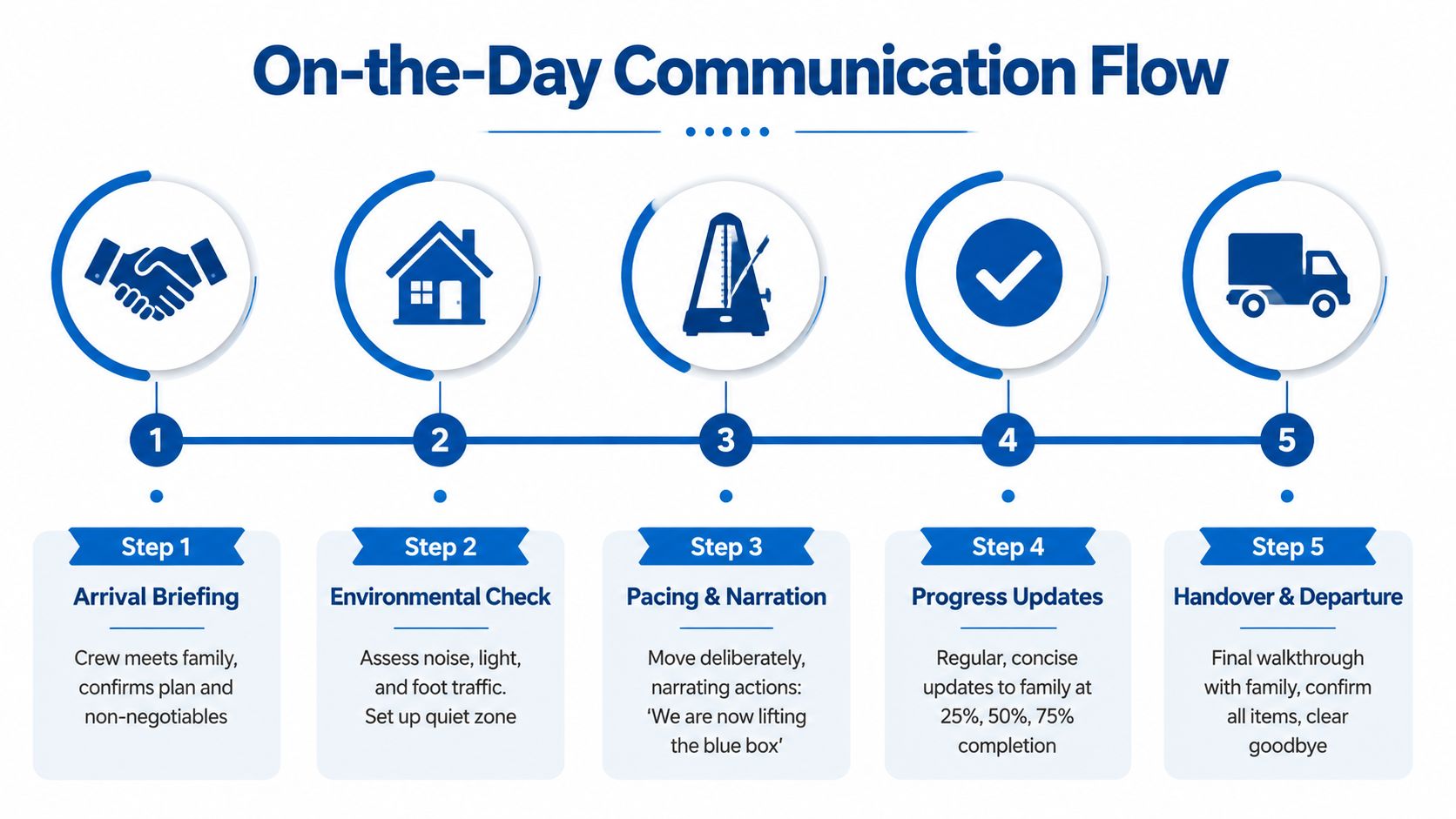 A five-step flowchart illustrating a structured communication plan for moving crews supporting families with special needs.