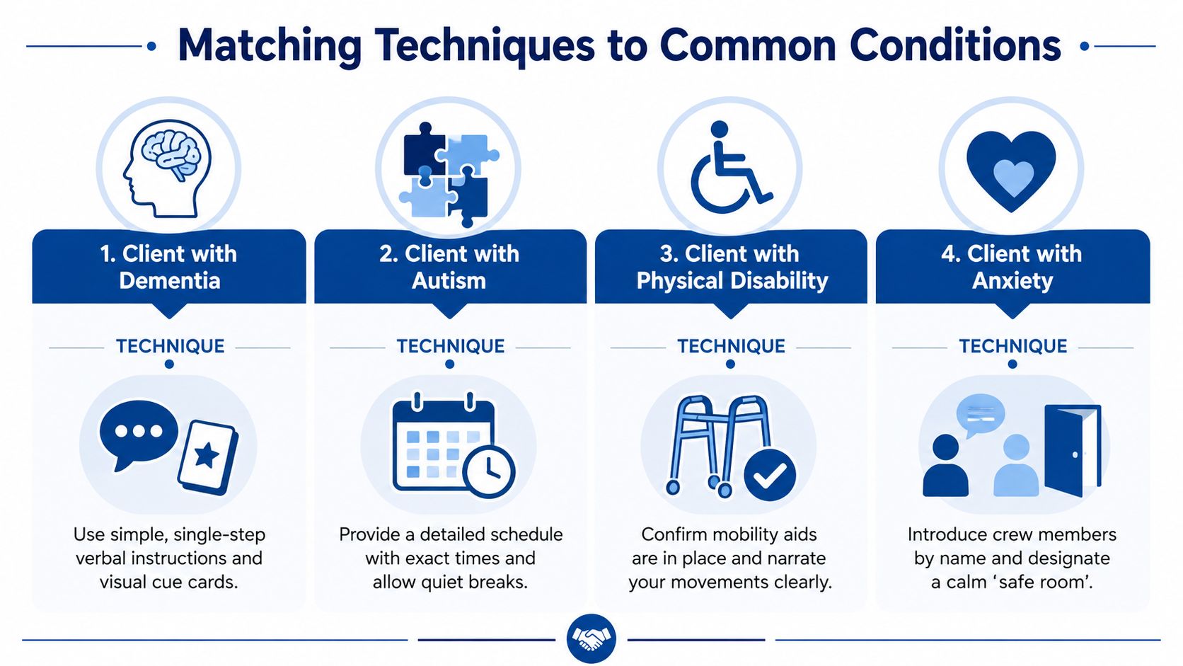 A guide matching helpful communication techniques for clients with dementia, autism, physical disabilities, and anxiety disorders.