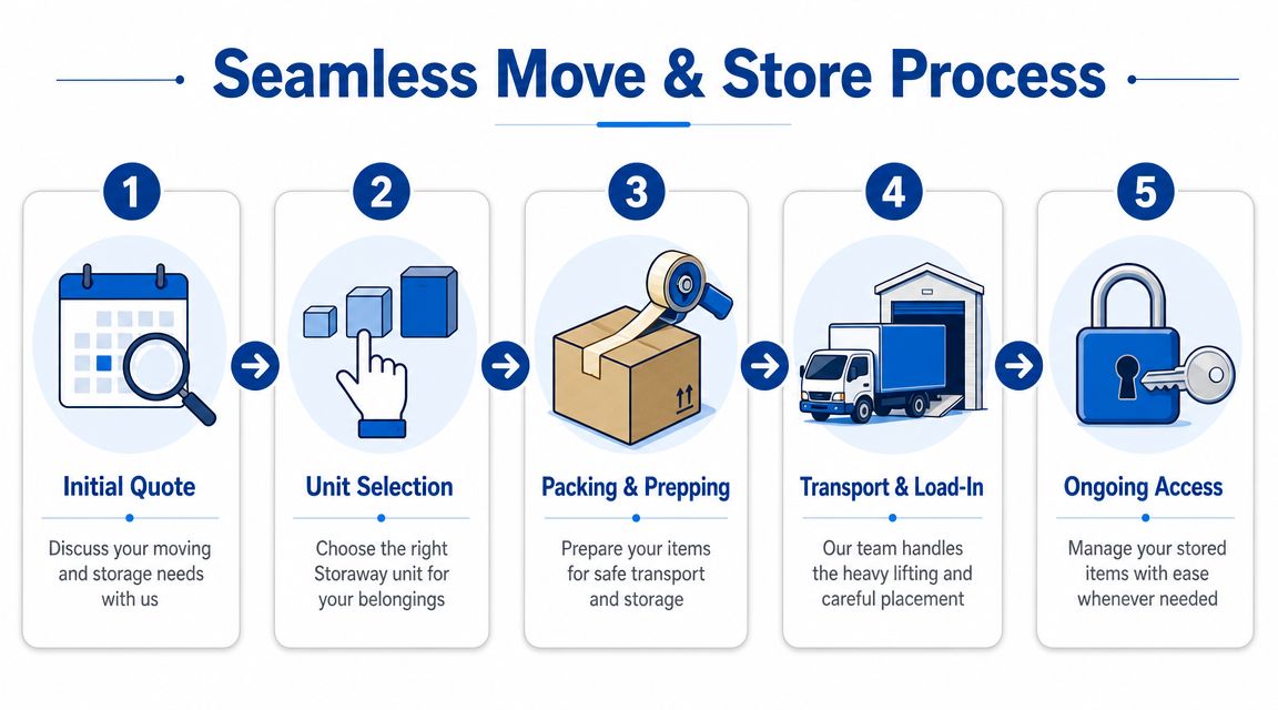 A five-step infographic detailing the Storaway self-storage process from initial quote to ongoing access.