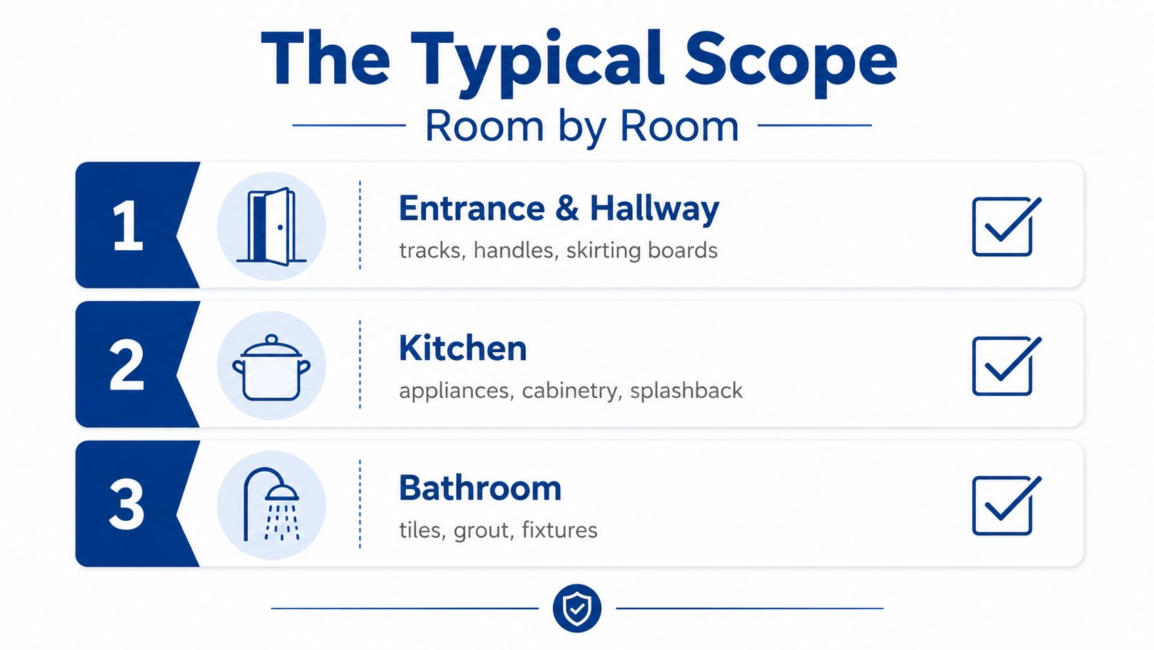 A checklist infographic titled The Typical Scope showing cleaning tasks for entrance, kitchen, and bathroom areas.