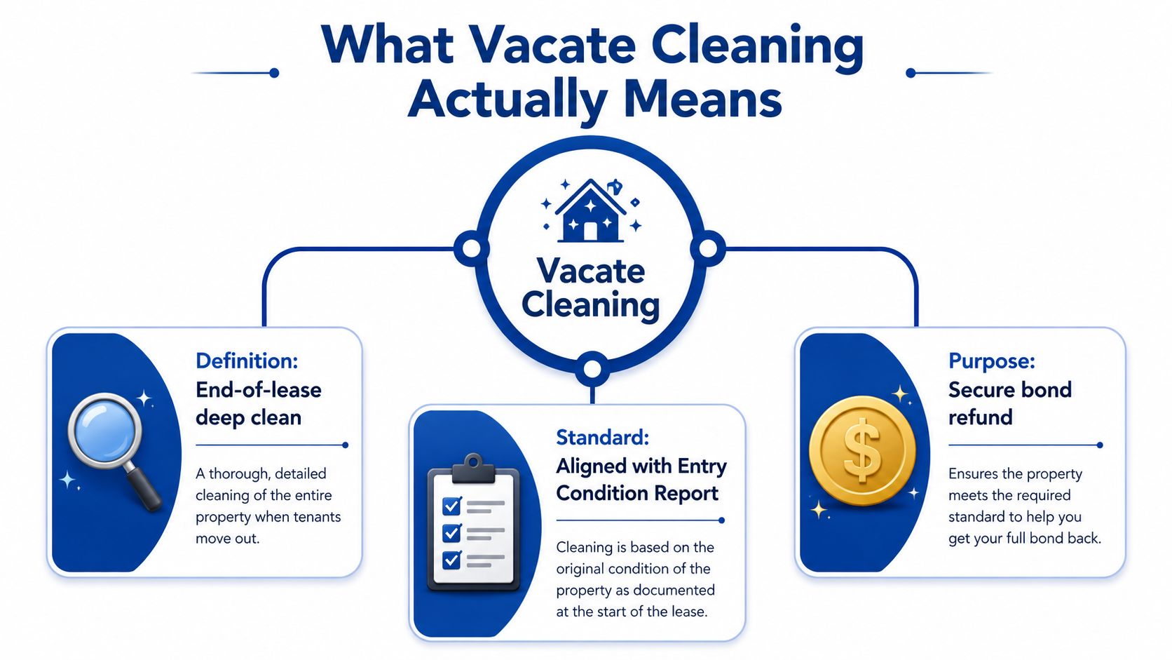 An infographic explaining the meaning, standard, and purpose of vacate cleaning when tenants move out of properties.