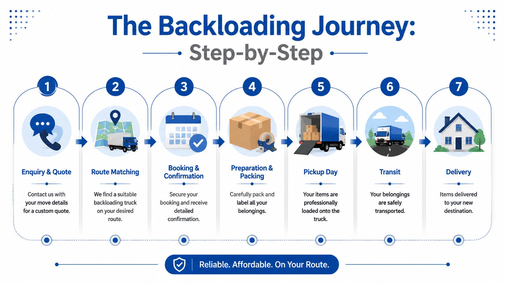 A visual step-by-step guide illustrating the backloading removals process from initial enquiry to final delivery.
