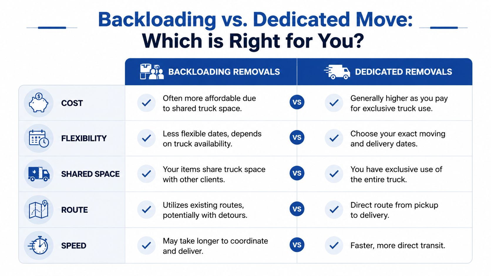 A comparison chart outlining the differences between backloading and dedicated removal moving services for residential relocation.